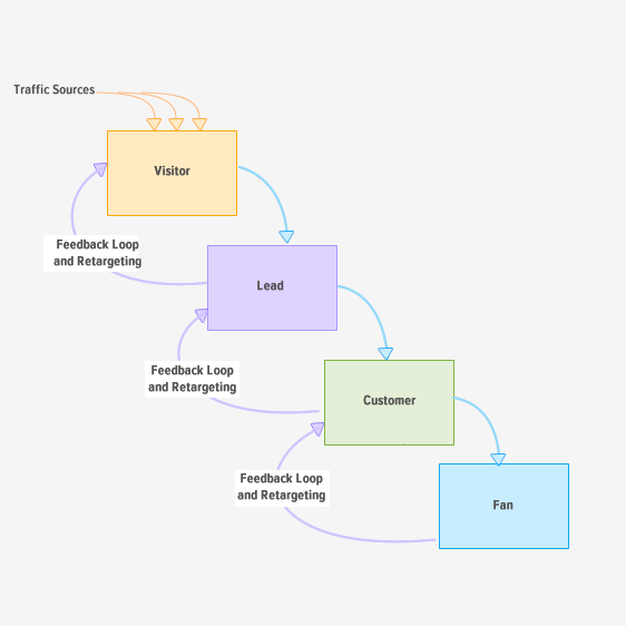 Customer Cascade Model